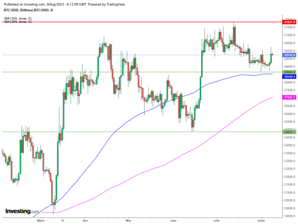 Bitcoin: Les d&eacute;boires des banques US et l'espoir d'un ETF BTC font bondir les cryptos