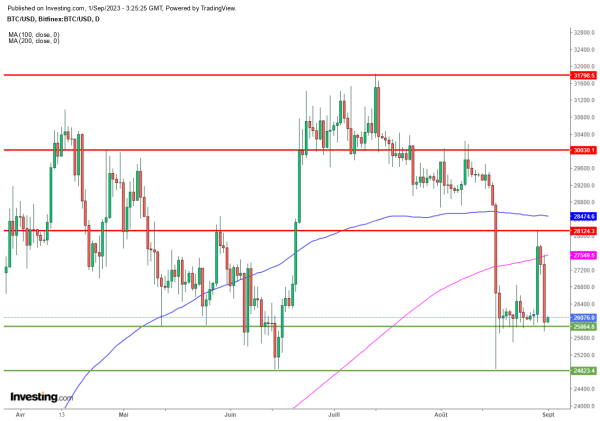 Le Bitcoin plonge alors que la SEC reporte sa d&eacute;cision sur les ETF BTC spot