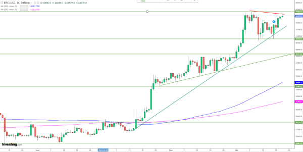 Bitcoin h&eacute;site &agrave; poursuivre sa hausse malgr&eacute; un contexte positif : Correction en vue ?