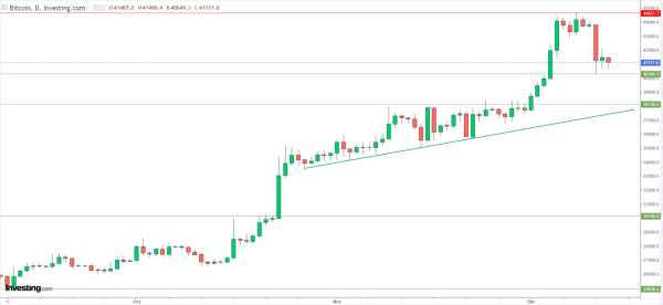 Le Bitcoin et les autres cryptos chutent avant une r&eacute;union de la Fed d&eacute;terminante