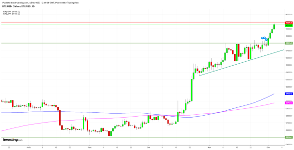 Le Bitcoin s'envole et franchit les 40.000 $ gr&acirc;ces &agrave; l'espoir de pivot de la Fed