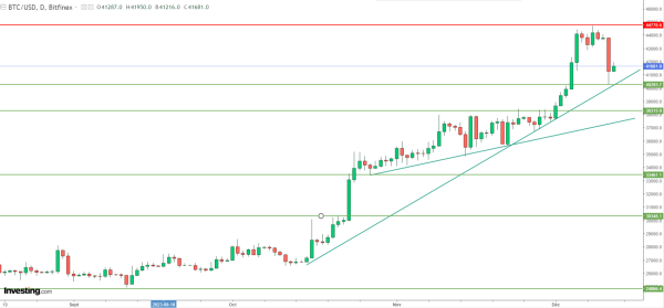Le Bitcoin d&eacute;rape avant l'IPC et la Fed, voici le seuil cl&eacute; qui ne doit pas &ecirc;tre cass&eacute;